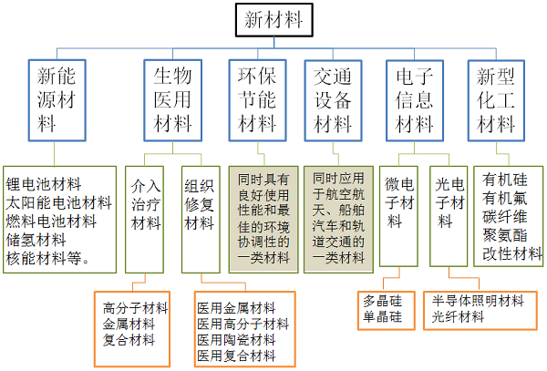 新材料“十四五規劃”前瞻——中國新材料發展趨勢 